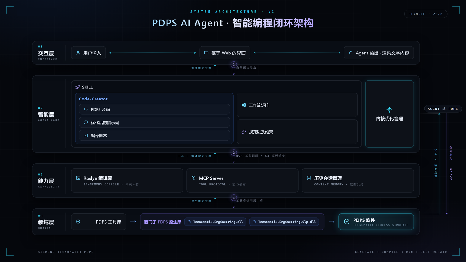 PDPS Agent 四层系统架构